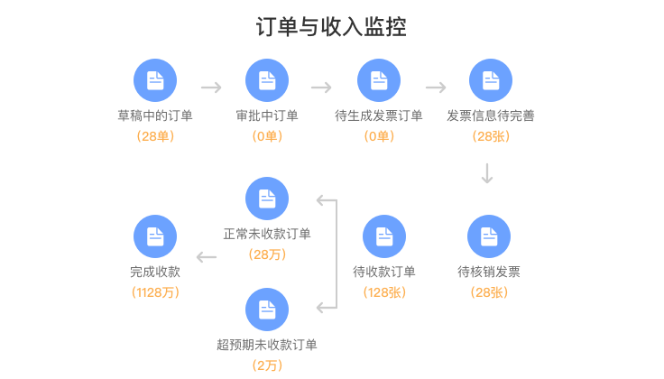 订单与收入监控