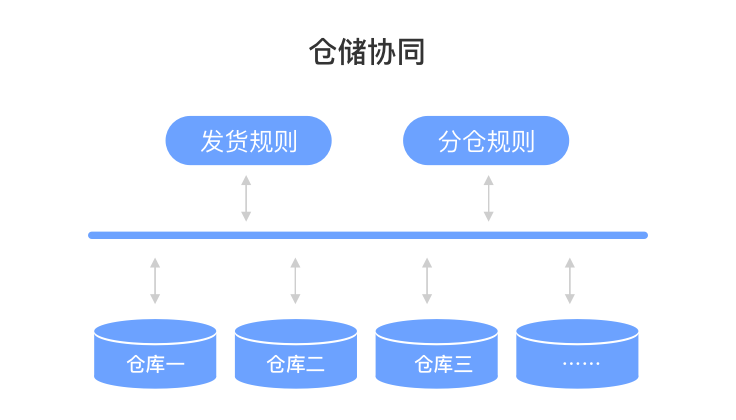 医药仓库协同共享